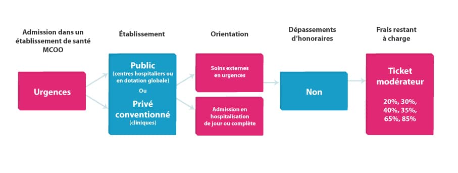 Les différents types d’admission dans un établissement de santé
