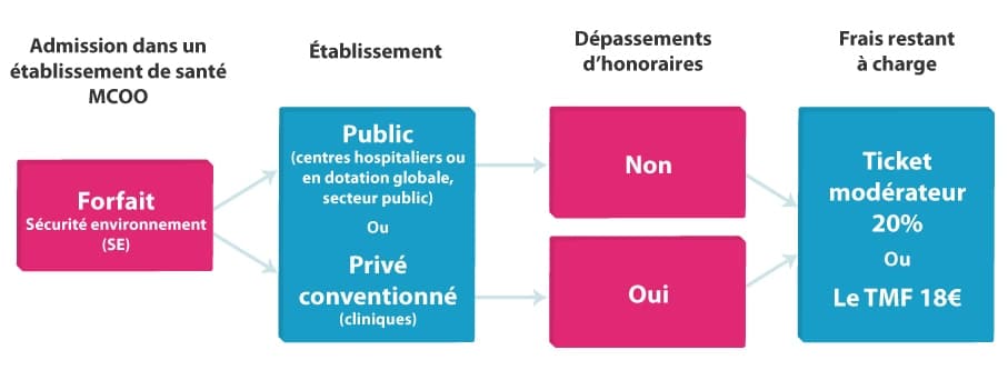 Les différents types d’admission dans un établissement de santé