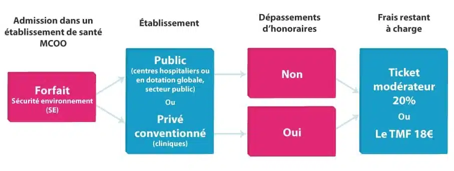 Les différents types d’admission dans un établissement de santé