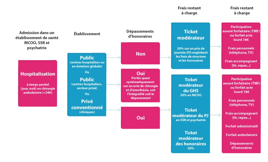 Les différents types d’admission dans un établissement de santé