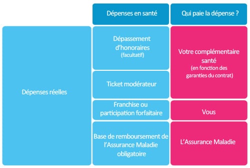 Complémentaire Santé